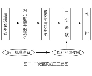 绥江灌浆料施工工艺—文字完整版